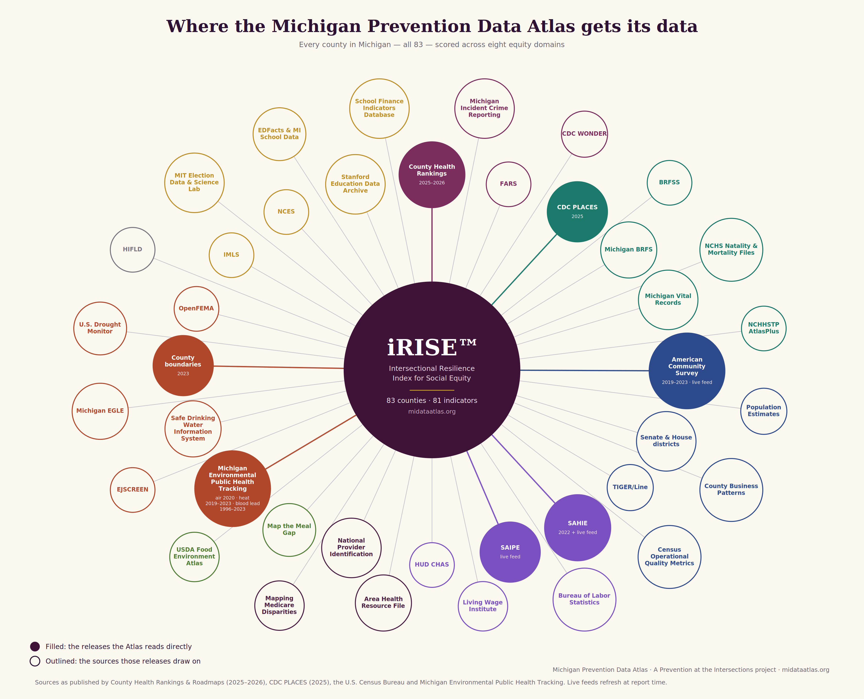 Diagram titled "Where the Michigan Prevention Data Atlas gets its data." The iRISE™ index sits at the center, scoring all 83 Michigan counties across eight equity domains using 81 indicators. Filled circles are the releases the Atlas reads directly: County Health Rankings 2025–2026, CDC PLACES 2025, the American Community Survey, SAIPE, SAHIE, Michigan Environmental Public Health Tracking and Census county boundaries. Outlined circles are the sources those releases draw on, including BRFSS, CDC WONDER, NCHS natality and mortality files, Michigan Vital Records, TIGER/Line, Bureau of Labor Statistics, USDA Food Environment Atlas, EJSCREEN, HUD CHAS, NCES and the MIT Election Data and Science Lab.